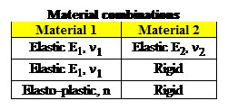 Text Box: Material combinations
Material 1
Material 2
Elastic E1, n1
Elastic E2, n2
Elastic E1, n1
Rigid
Elasto-plastic, n
Rigid
 
